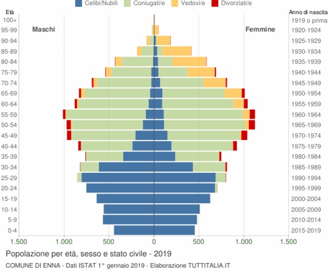“L’organizzazione sociale dello spazio: due casi a confronto” Enna e Caltanissetta. Tesi Laurea by Antonino Restuccia