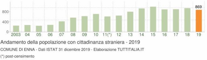 “L’organizzazione sociale dello spazio: due casi a confronto” Enna e Caltanissetta. Tesi Laurea by Antonino Restuccia