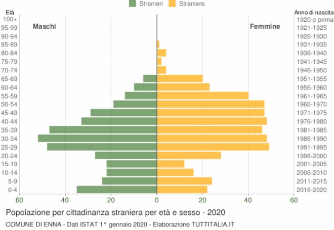“L’organizzazione sociale dello spazio: due casi a confronto” Enna e Caltanissetta. Tesi Laurea by Antonino Restuccia