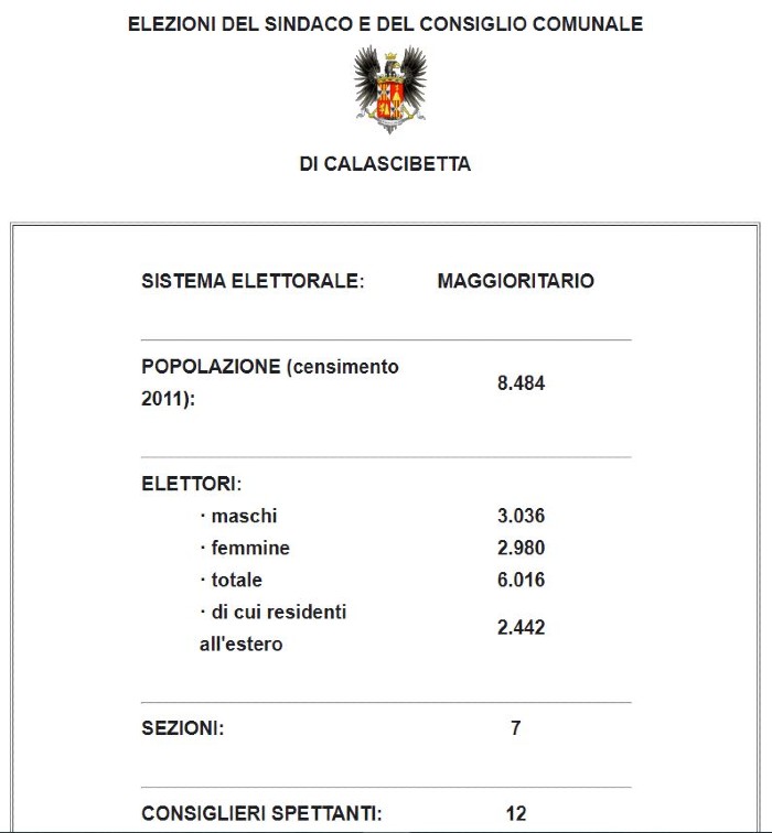 Amministrative 2021 Calascibetta, tre i sindaci in lizza, affluenza 46,99% - Rieletto Piero Capizzi voti 1.312 - 47,45%