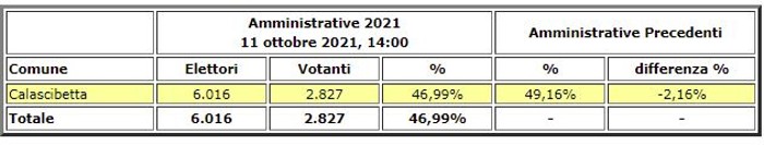 Amministrative 2021 Calascibetta, tre i sindaci in lizza, affluenza 46,99% - Rieletto Piero Capizzi voti 1.312 - 47,45%