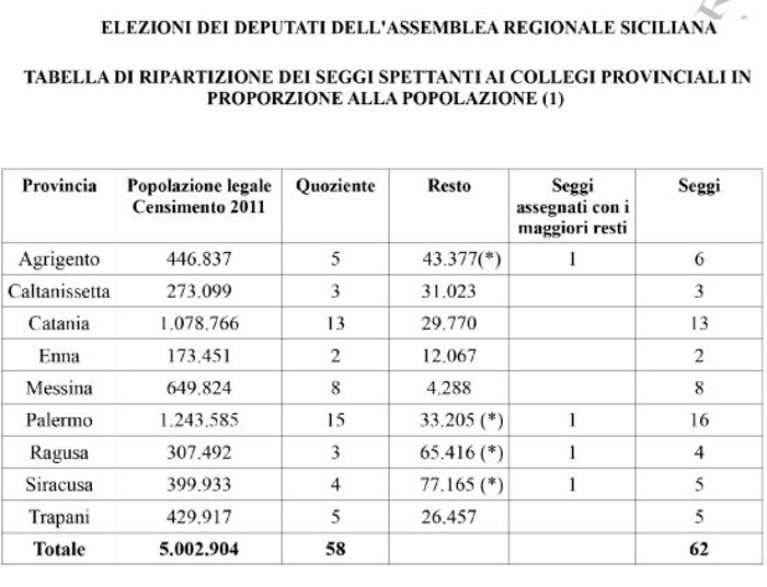 Gazzetta Ufficiale Regione Sicilia – 10 agosto 2022: elezioni regionali del 25 settembre, due i seggi ad Enna