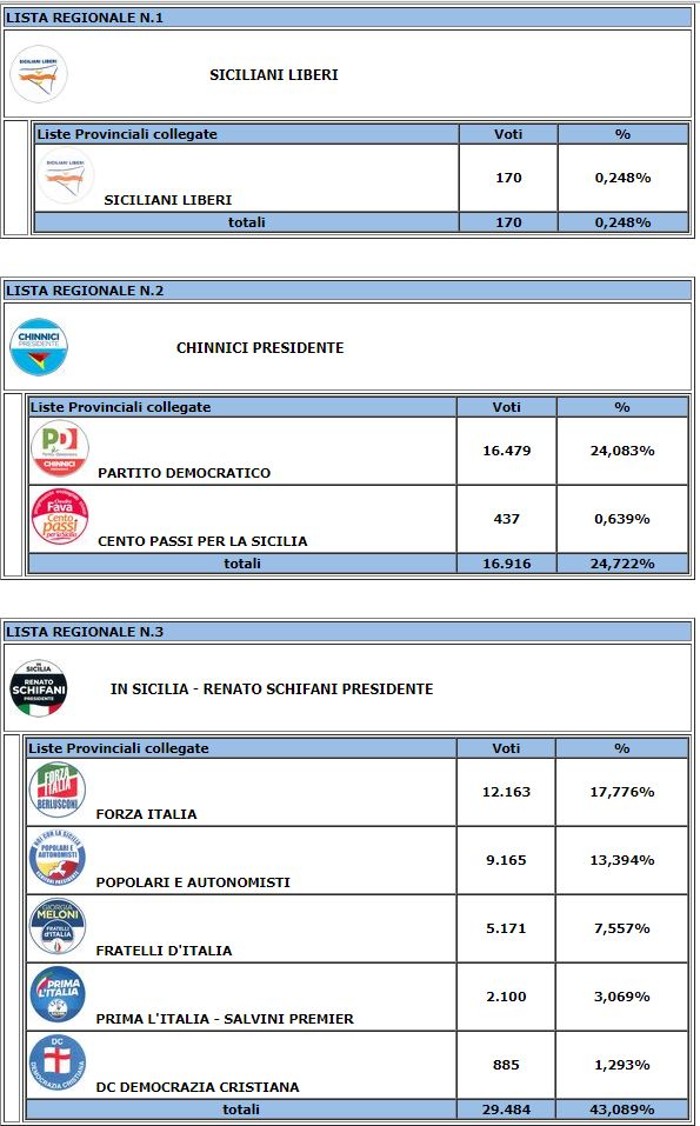 Elezioni regionali 2022 - Provincia Enna votanti 40,01% - Eletti Fabio Venezia (PD) e Luisa Lantieri (FI)