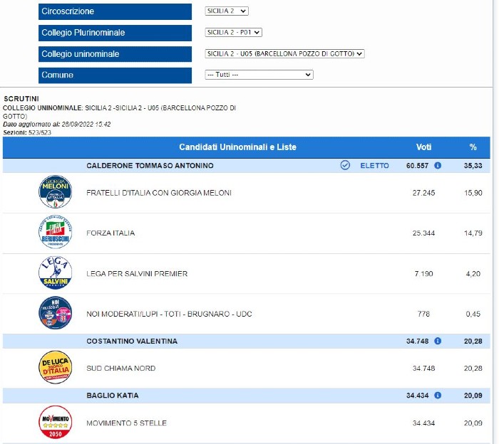 Elezioni nazionali 2022. Voti definitivi relativi provincia Enna ed eletti in Sicilia