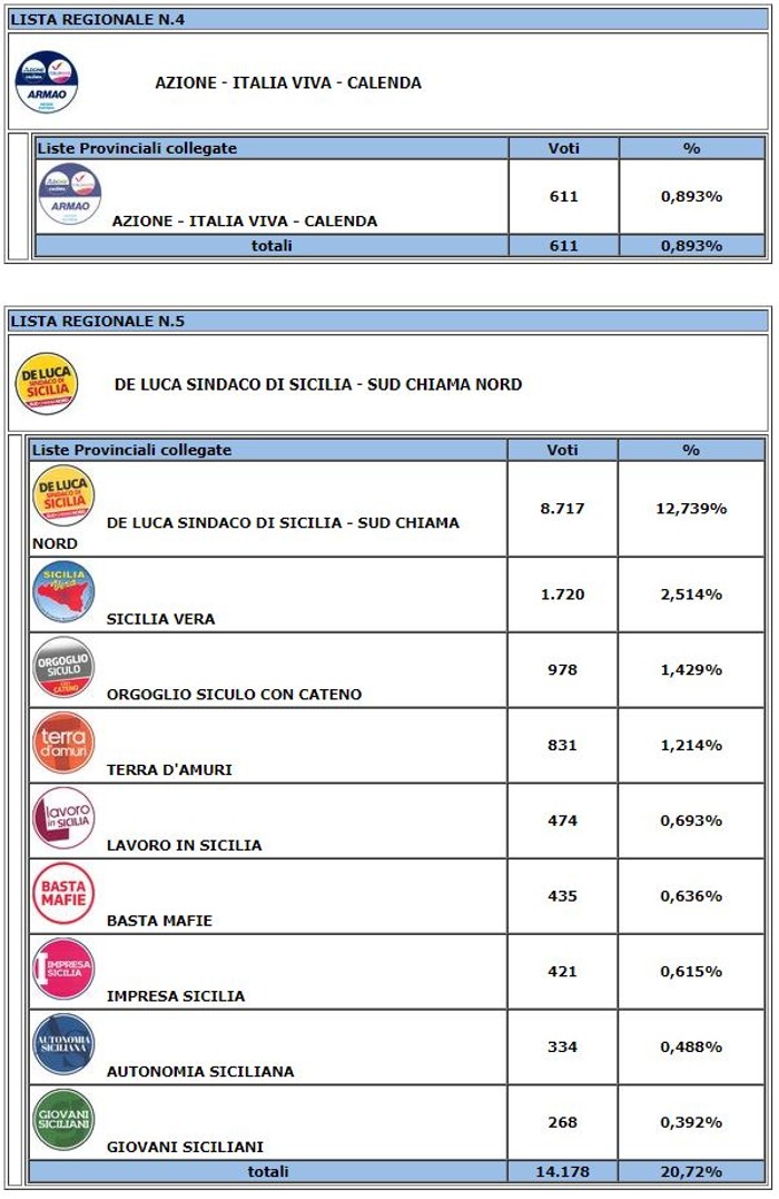 Elezioni regionali 2022 - Provincia Enna votanti 40,01% - Eletti Fabio Venezia (PD) e Luisa Lantieri (FI)