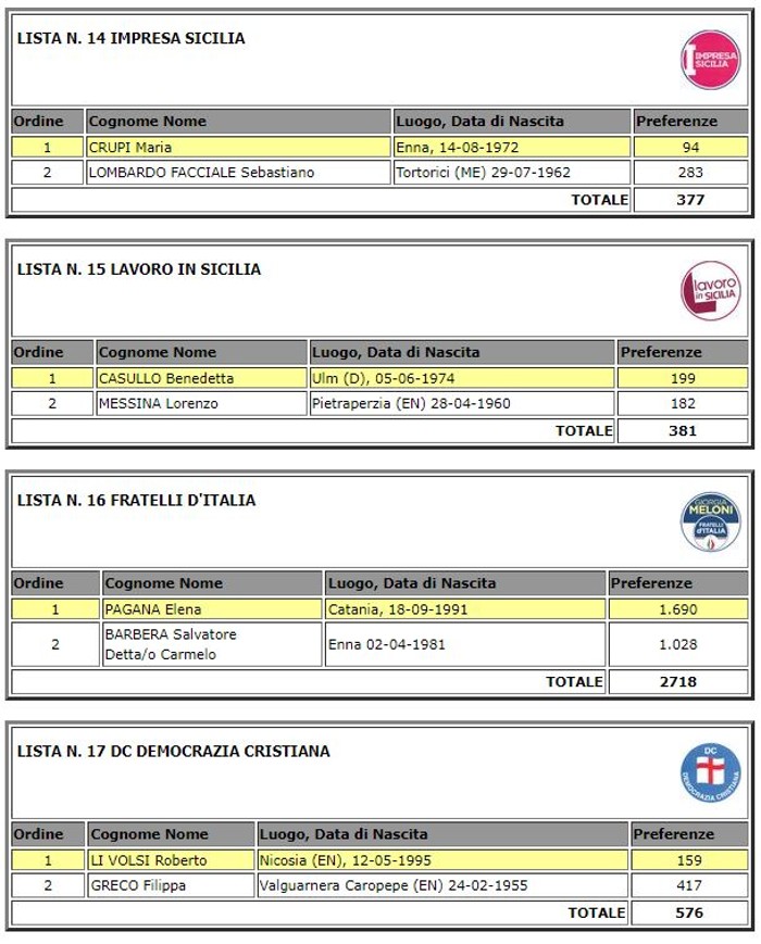 Elezioni regionali 2022 - Provincia Enna votanti 40,01% - Eletti Fabio Venezia (PD) e Luisa Lantieri (FI)