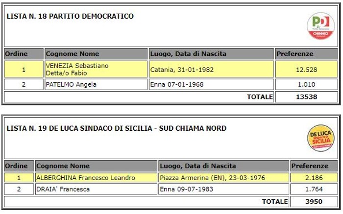 Elezioni regionali 2022 - Provincia Enna votanti 40,01% - Eletti Fabio Venezia (PD) e Luisa Lantieri (FI)