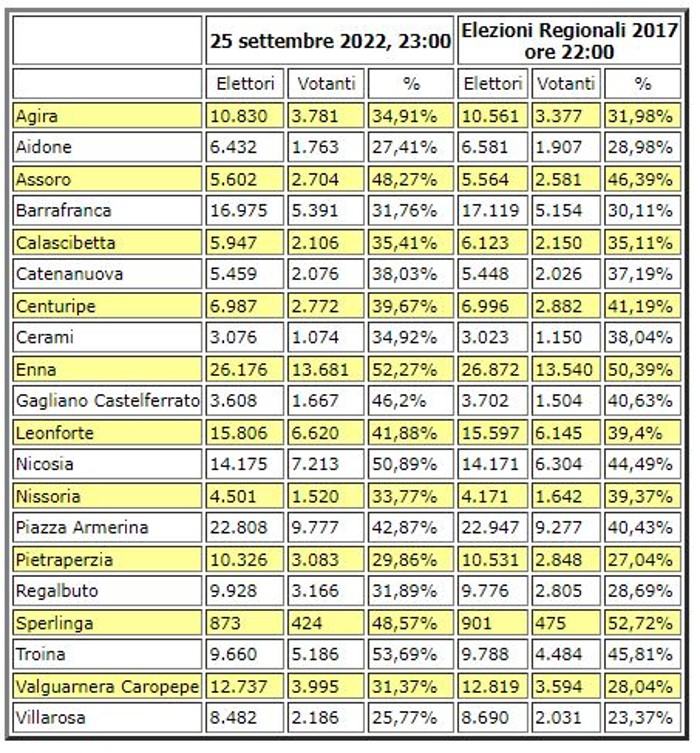 Elezioni regionali 2022 - Provincia Enna votanti 40,01% - Eletti Fabio Venezia (PD) e Luisa Lantieri (FI)