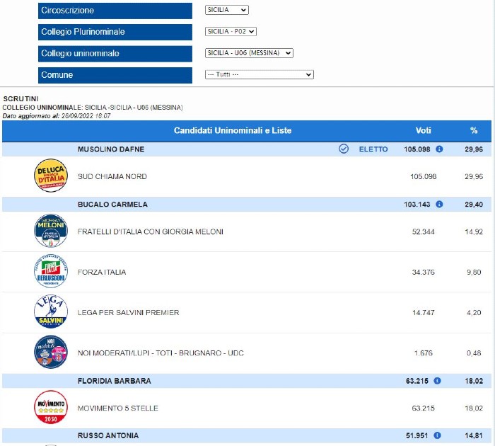 Elezioni nazionali 2022. Voti definitivi relativi provincia Enna ed eletti in Sicilia