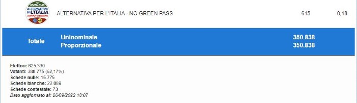Elezioni nazionali 2022. Voti definitivi relativi provincia Enna ed eletti in Sicilia