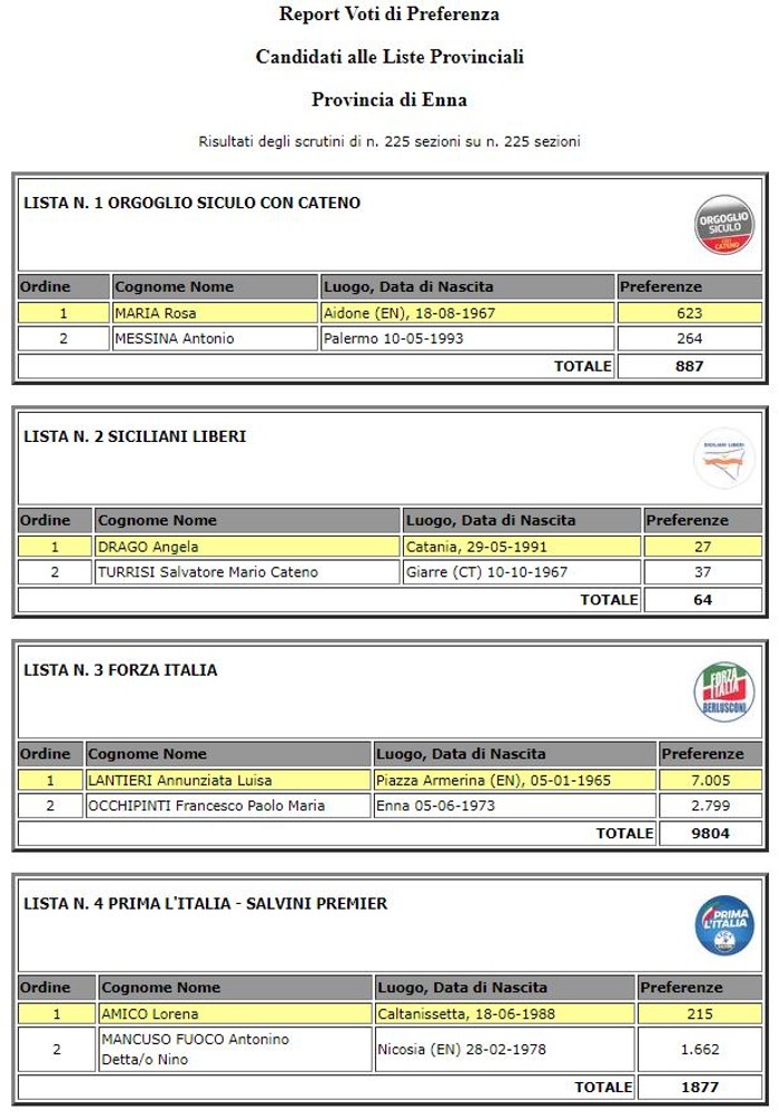 Elezioni regionali 2022 - Provincia Enna votanti 40,01% - Eletti Fabio Venezia (PD) e Luisa Lantieri (FI)