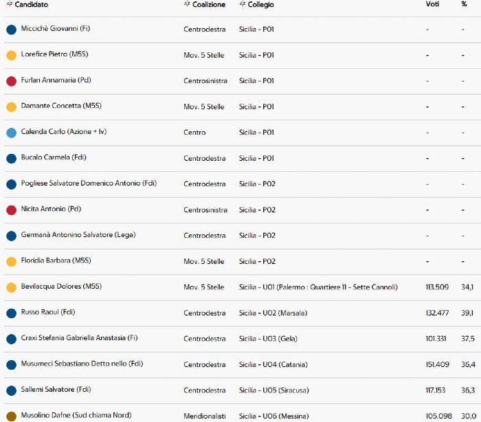 Elezioni nazionali 2022. Voti definitivi relativi provincia Enna ed eletti in Sicilia