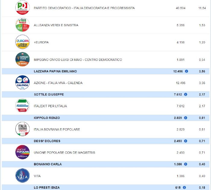 Elezioni nazionali 2022. Voti definitivi relativi provincia Enna ed eletti in Sicilia