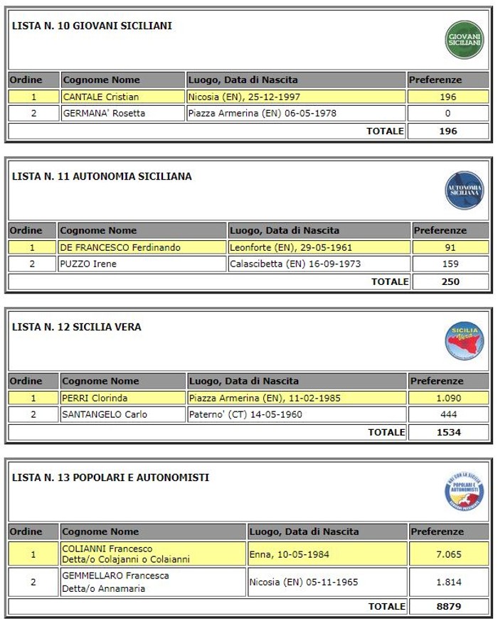 Elezioni regionali 2022 - Provincia Enna votanti 40,01% - Eletti Fabio Venezia (PD) e Luisa Lantieri (FI)