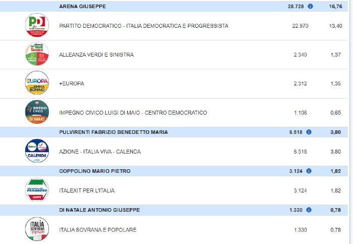 Elezioni nazionali 2022. Voti definitivi relativi provincia Enna ed eletti in Sicilia
