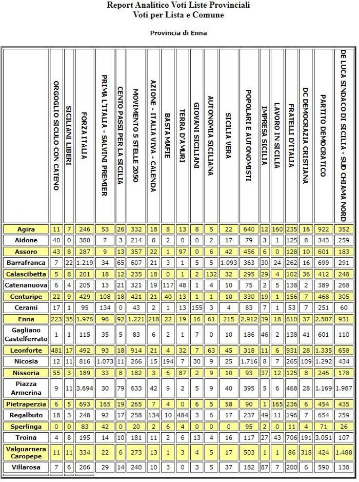 Elezioni regionali 2022 - Provincia Enna votanti 40,01% - Eletti Fabio Venezia (PD) e Luisa Lantieri (FI)
