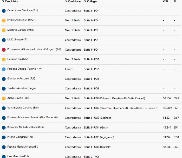 Elezioni nazionali 2022. Voti definitivi relativi provincia Enna ed eletti in Sicilia