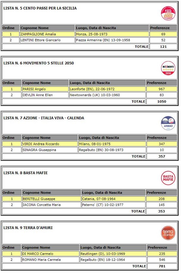 Elezioni regionali 2022 - Provincia Enna votanti 40,01% - Eletti Fabio Venezia (PD) e Luisa Lantieri (FI)