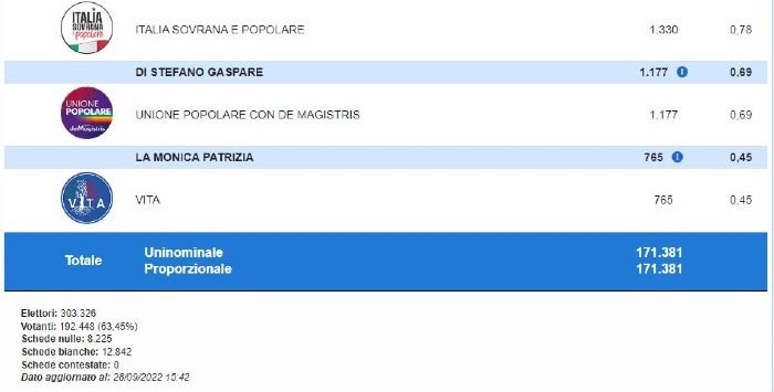 Elezioni nazionali 2022. Voti definitivi relativi provincia Enna ed eletti in Sicilia