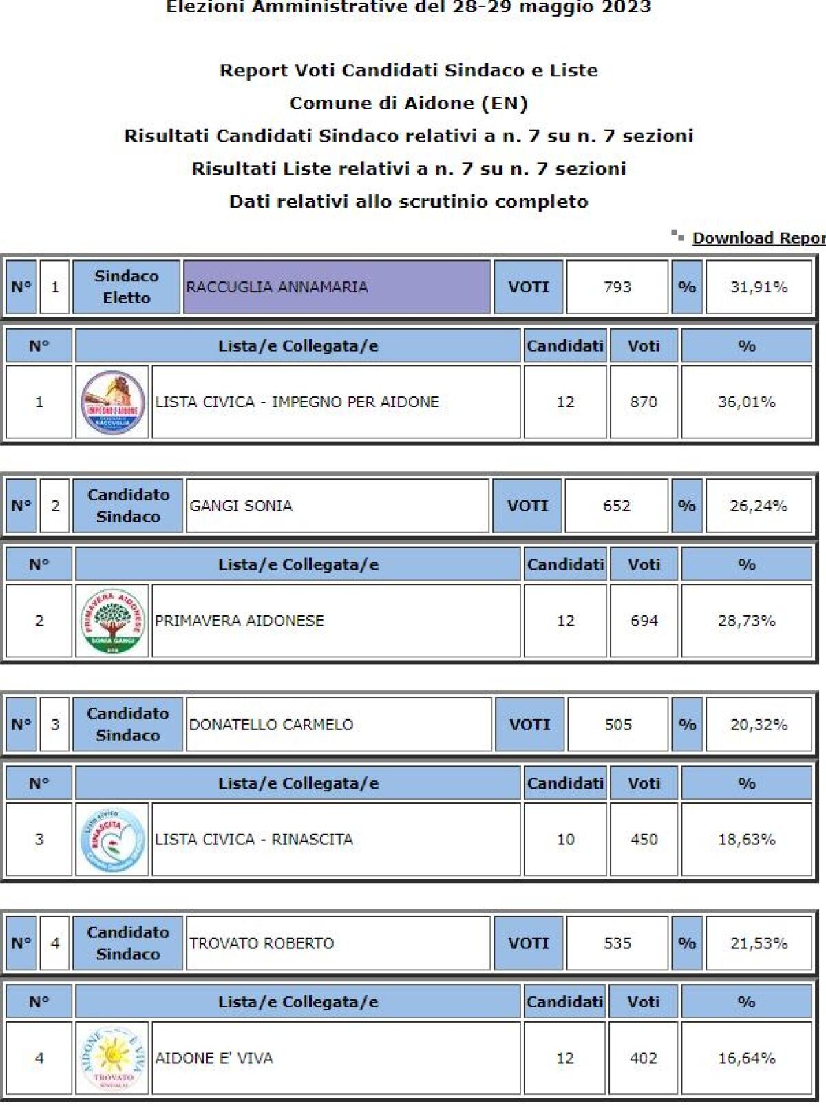 Aidone amministrative 2023: eletto Sindaco AnnaMaria Raccuglia 31,91% votanti 40,36% - 