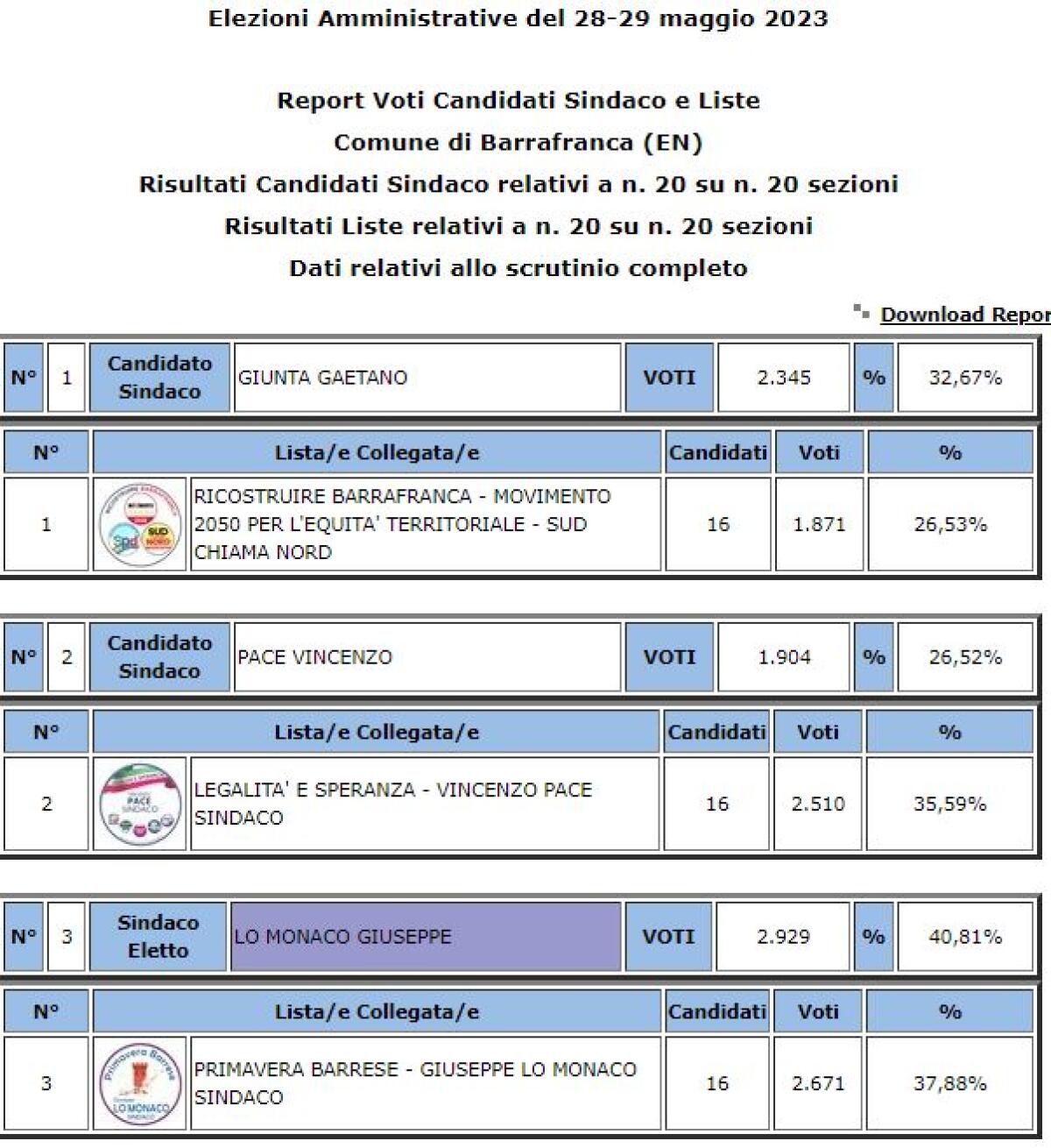 Barrafranca amministrative 2023: eletto Sindaco Giuseppe Lo Monaco 40,81% votanti 43,08%% - 