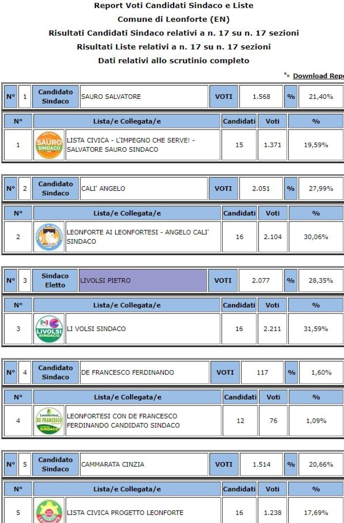 Leonforte amministrative 2023: eletto Sindaco Pietro Livolsi 28,35% votanti 48,20% - 