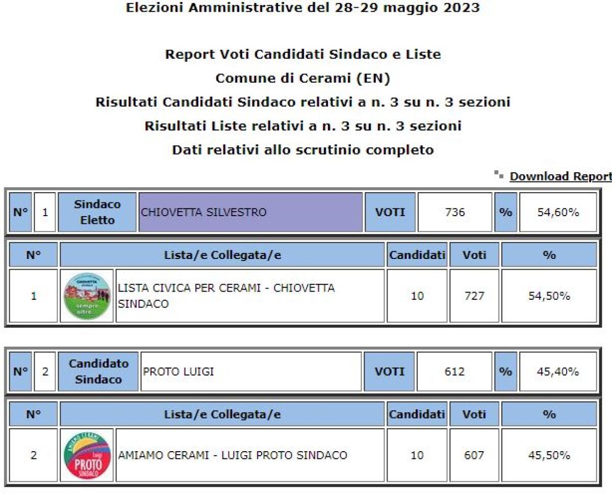 Cerami amministrative 2023: eletto Sindaco Silvestro Chiovetta 54,60% votanti 44,79% - 