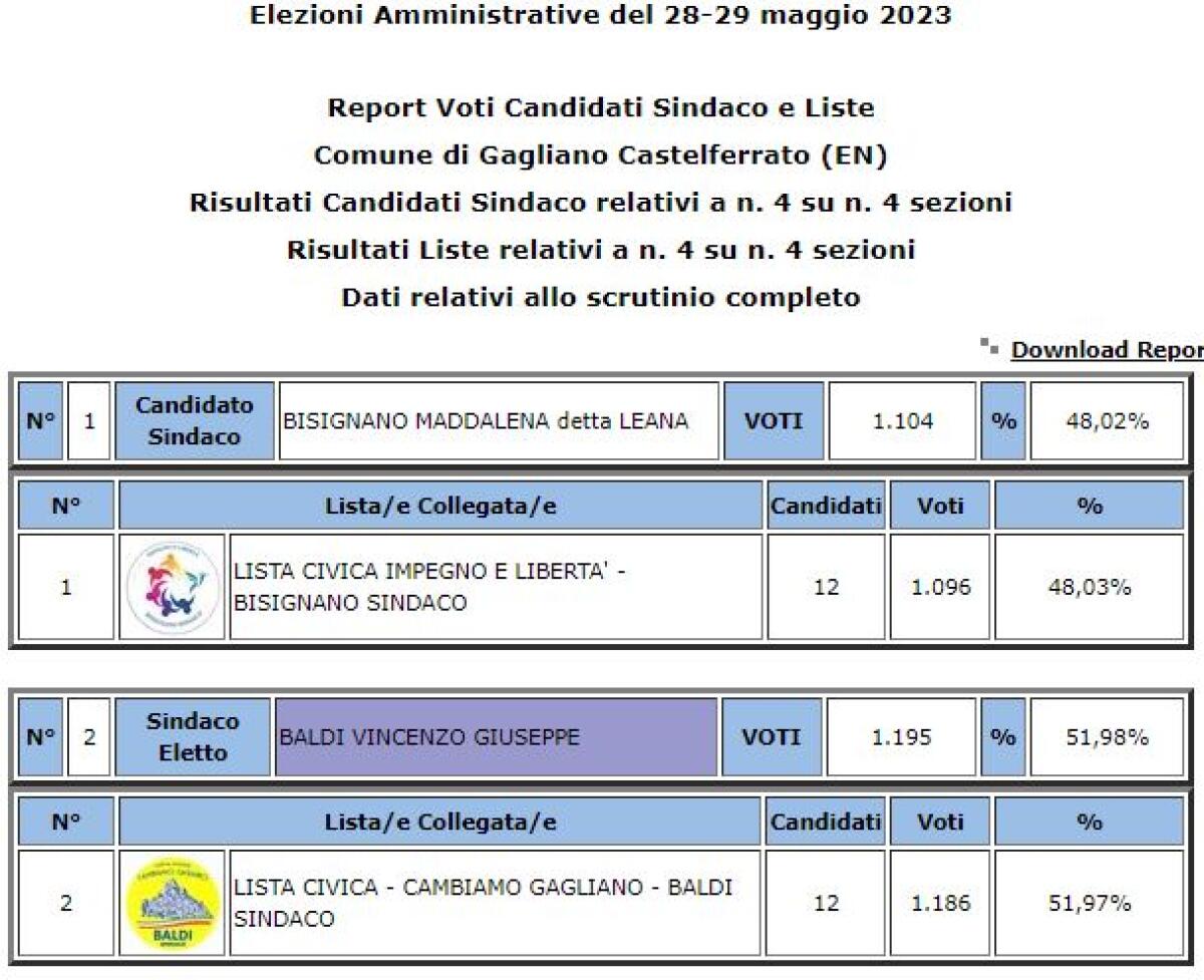 Gagliano C.to amministrative 2023: eletto Sindaco Vincenzo Giuseppe Baldi 51,98% votanti 65,63% - 