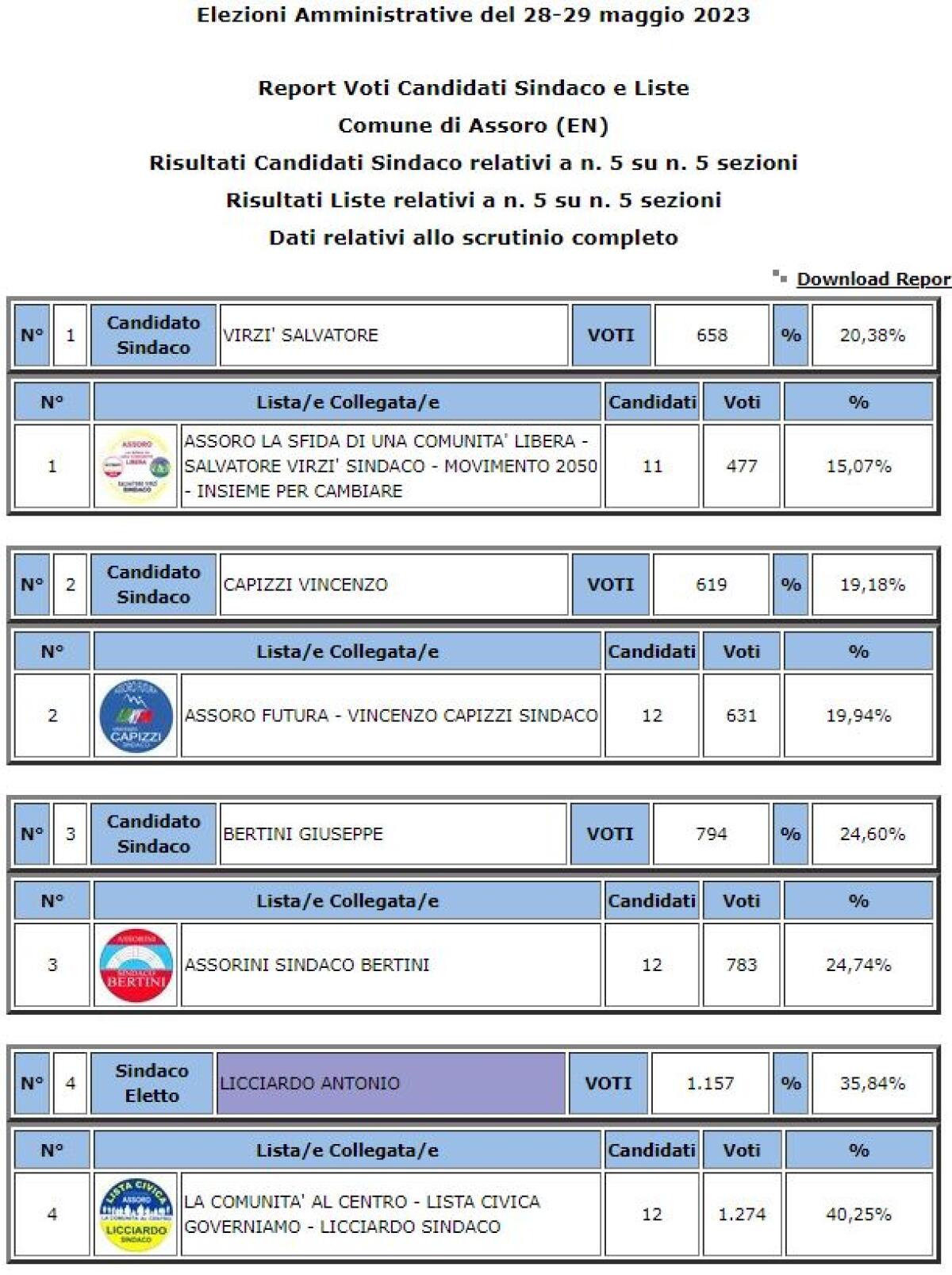Assoro amministrative 2023: eletto Sindaco Antonio Licciardo 35,84% votanti 58,58% - 