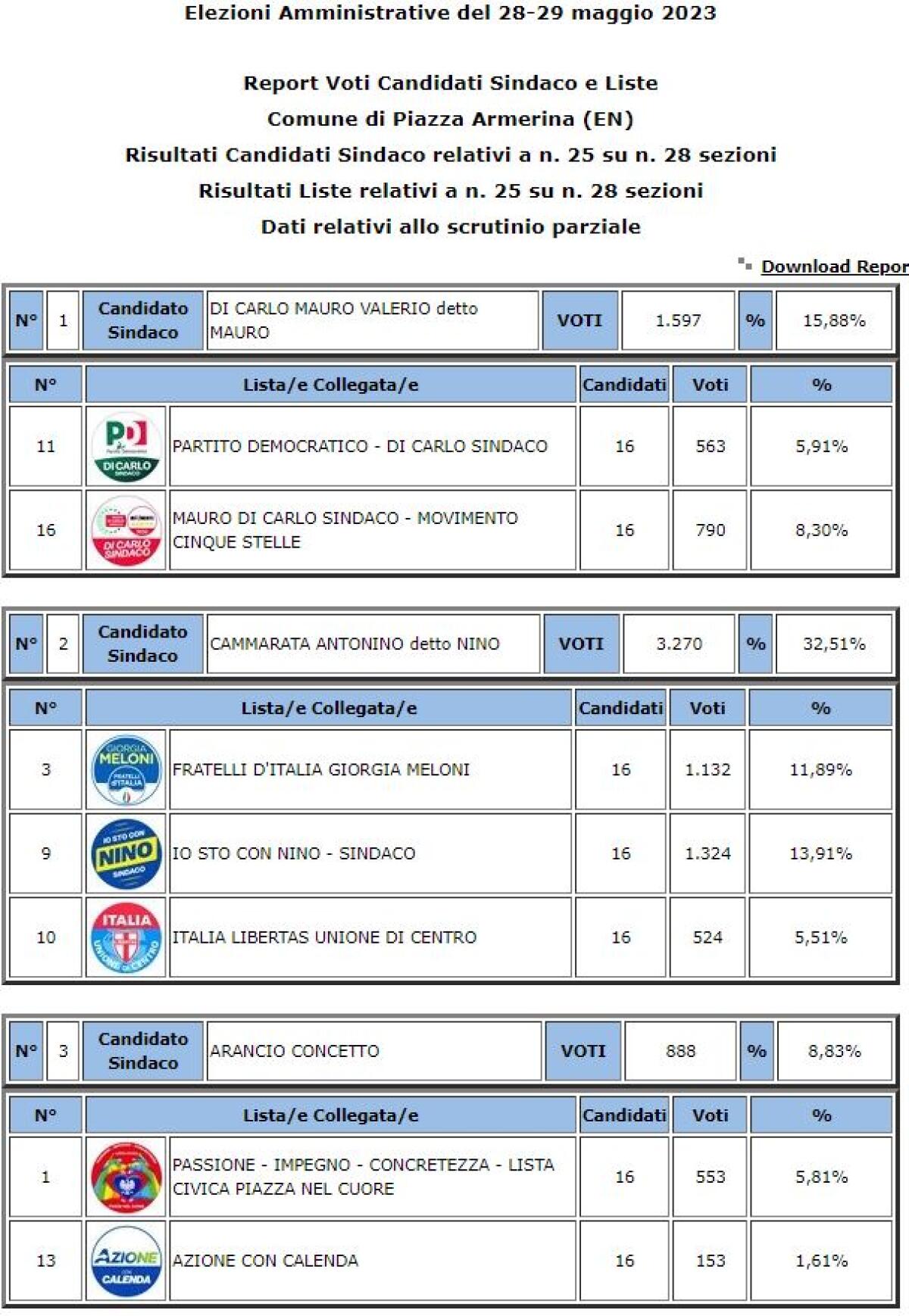Piazza Armerina amministrative 2923 ballottaggio: Cammarata 32,51% - Di Seri 22,38% votanti 54,16% - 