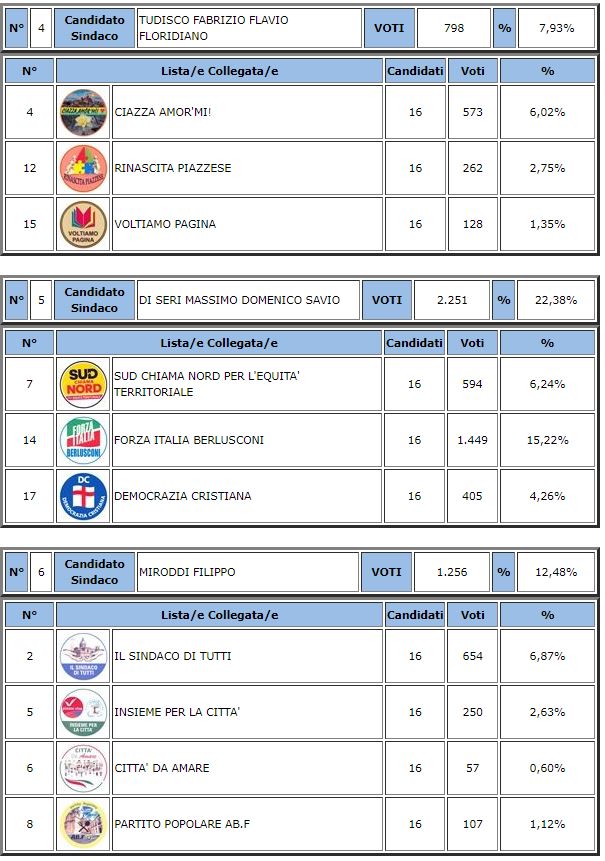 Piazza Armerina amministrative 2923 ballottaggio: Cammarata 32,51% - Di Seri 22,38% votanti 54,16%