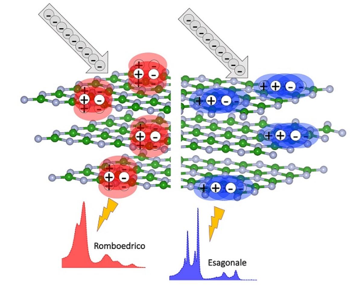 Materiali “stratificati”: usare la luce per sondarne la struttura - 