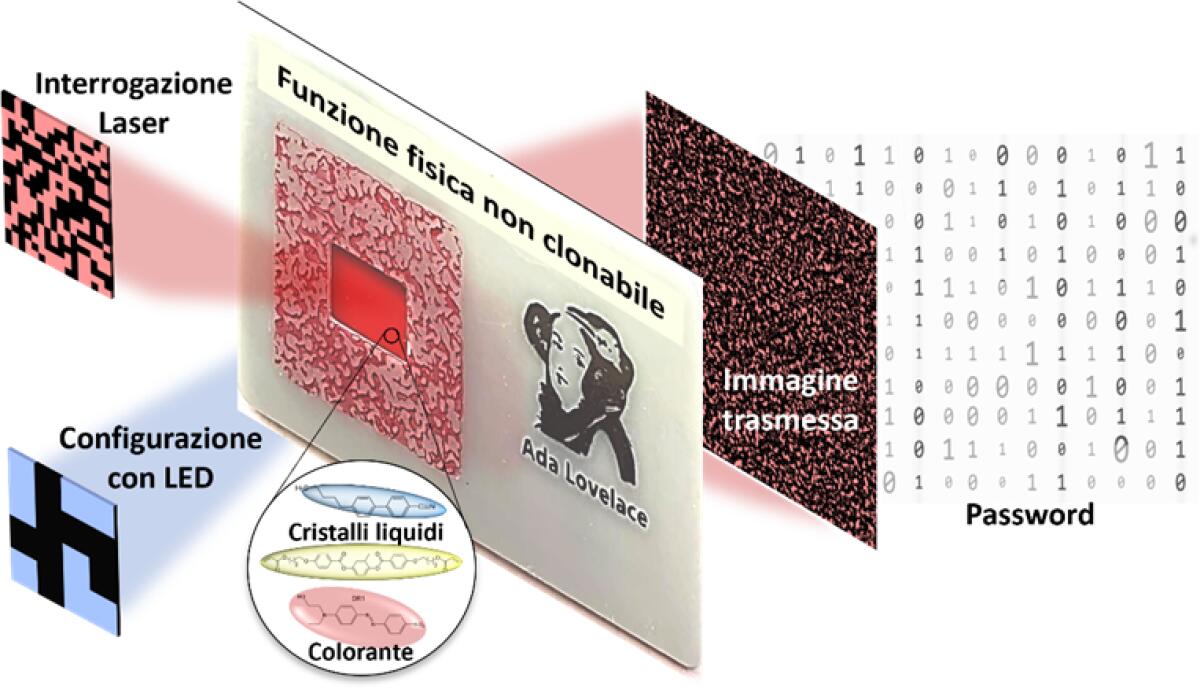Materiali fotonici per password più sicure - 