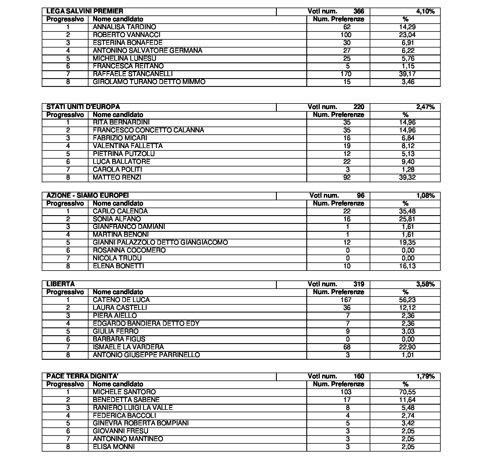 Risultati Europee del 8-9 Giugno 2024: provincia di Enna