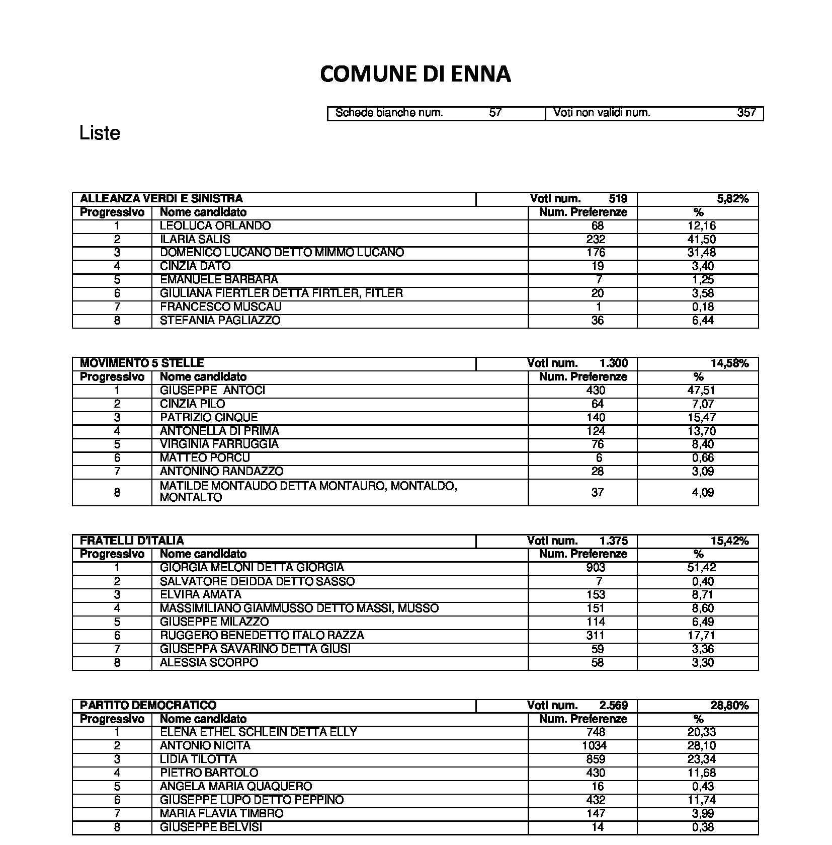 Risultati Europee del 8-9 Giugno 2024: provincia di Enna