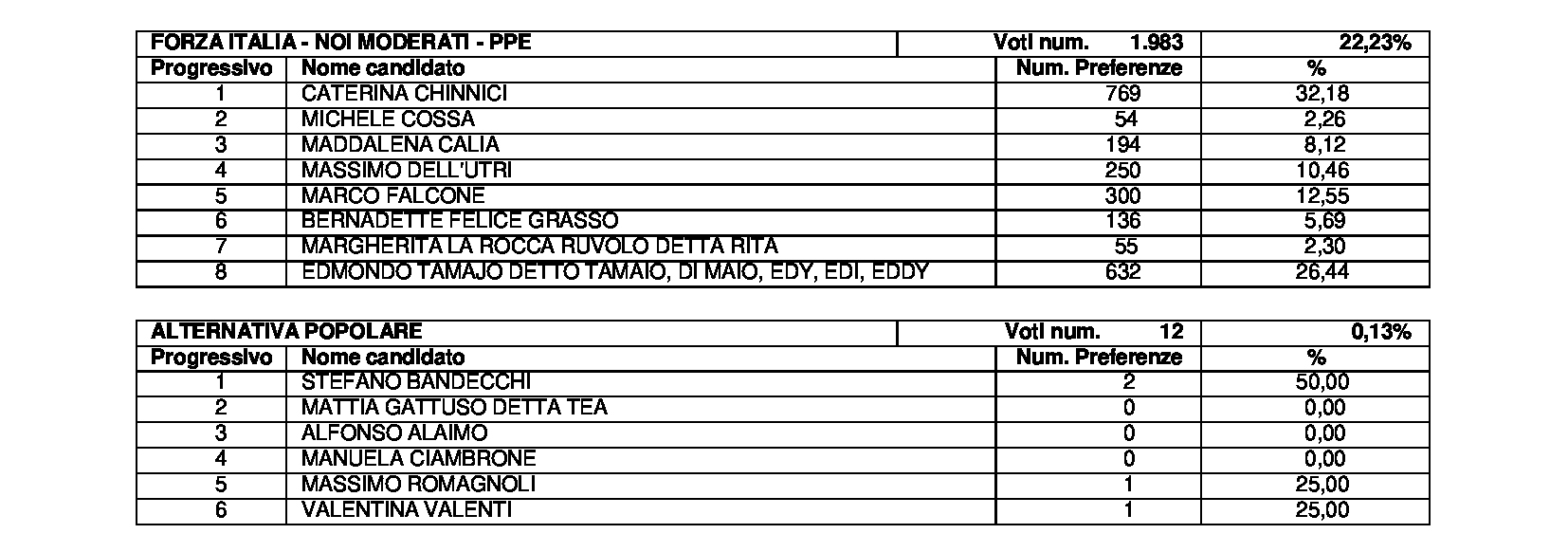 Risultati Europee del 8-9 Giugno 2024: provincia di Enna