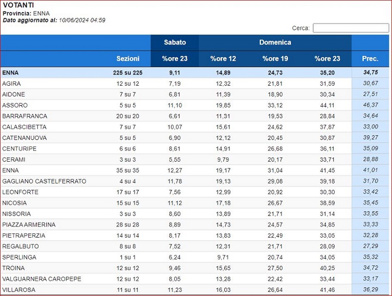 Risultati Europee del 8-9 Giugno 2024: provincia di Enna