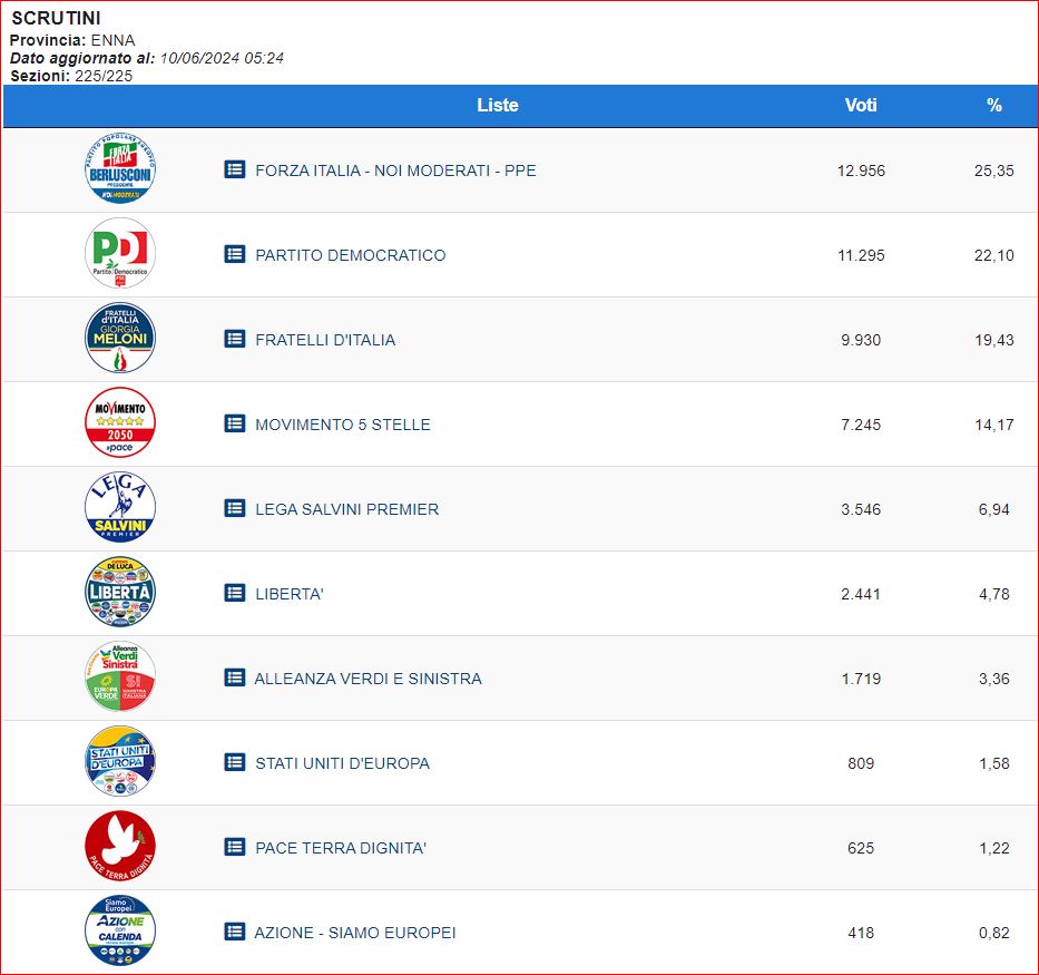 Risultati Europee del 8-9 Giugno 2024: provincia di Enna