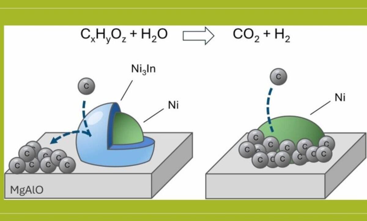 Idrogeno da biomassa: sviluppato un nuovo catalizzatore sostenibile al nichel-indio - 