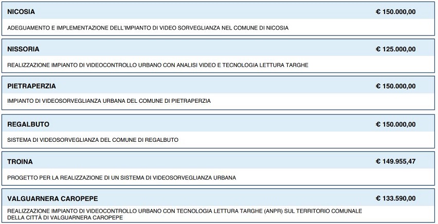 Videosorveglianza urbana, approvati progetti comuni Provincia Enna