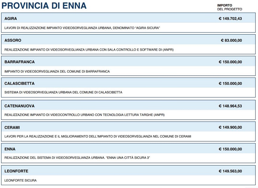 Videosorveglianza urbana, approvati progetti comuni Provincia Enna