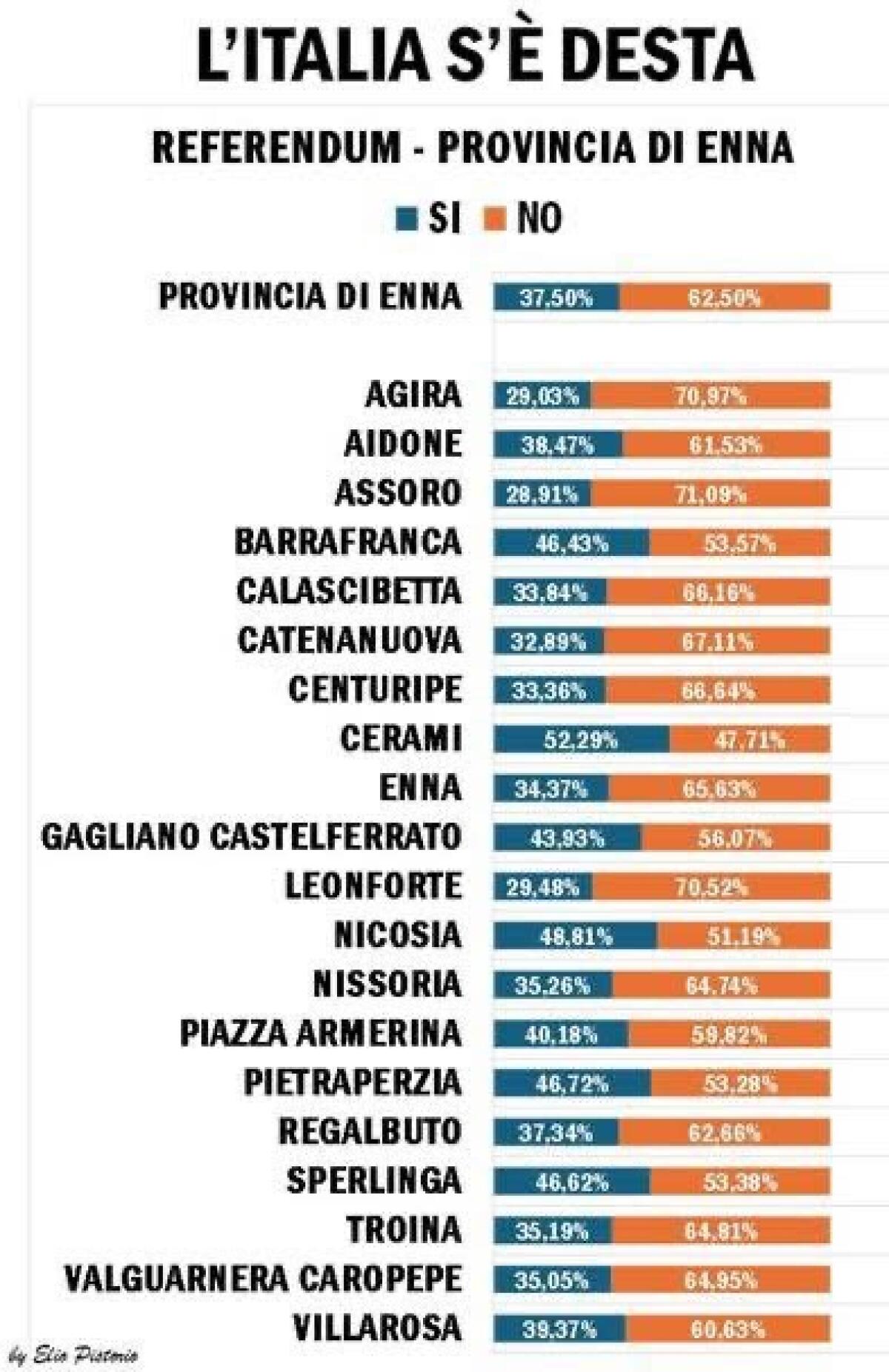 Giovani Democratici Provincia di Enna: grandioso risultato il NO vince con il 62,5% - 