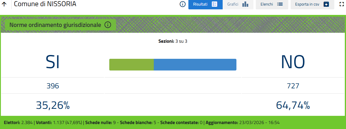 Provincia Enna. Referendum 22-23 marzo 2026. Votanti 47,44: SI 37,50 - No 62,50