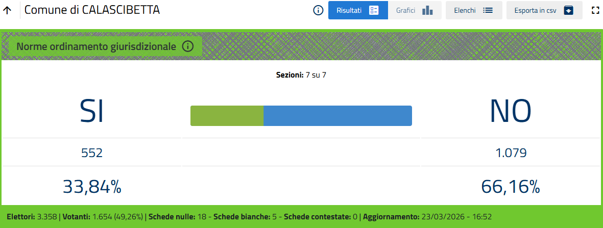 Provincia Enna. Referendum 22-23 marzo 2026. Votanti 47,44: SI 37,50 - No 62,50