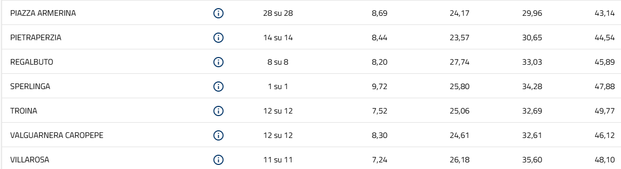 Provincia Enna. Referendum 22-23 marzo 2026. Votanti 47,44: SI 37,50 - No 62,50