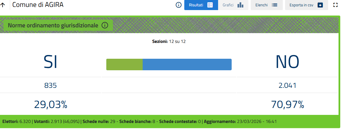 Provincia Enna. Referendum 22-23 marzo 2026. Votanti 47,44: SI 37,50 - No 62,50