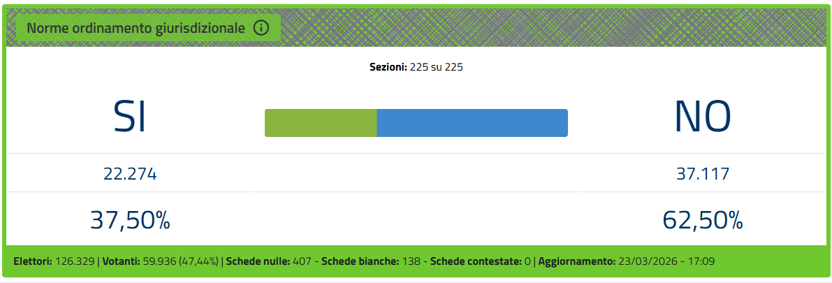 Provincia Enna. Referendum 22-23 marzo 2026. Votanti 47,44: SI 37,50 - No 62,50