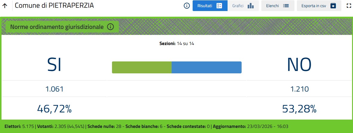 Provincia Enna. Referendum 22-23 marzo 2026. Votanti 47,44: SI 37,50 - No 62,50