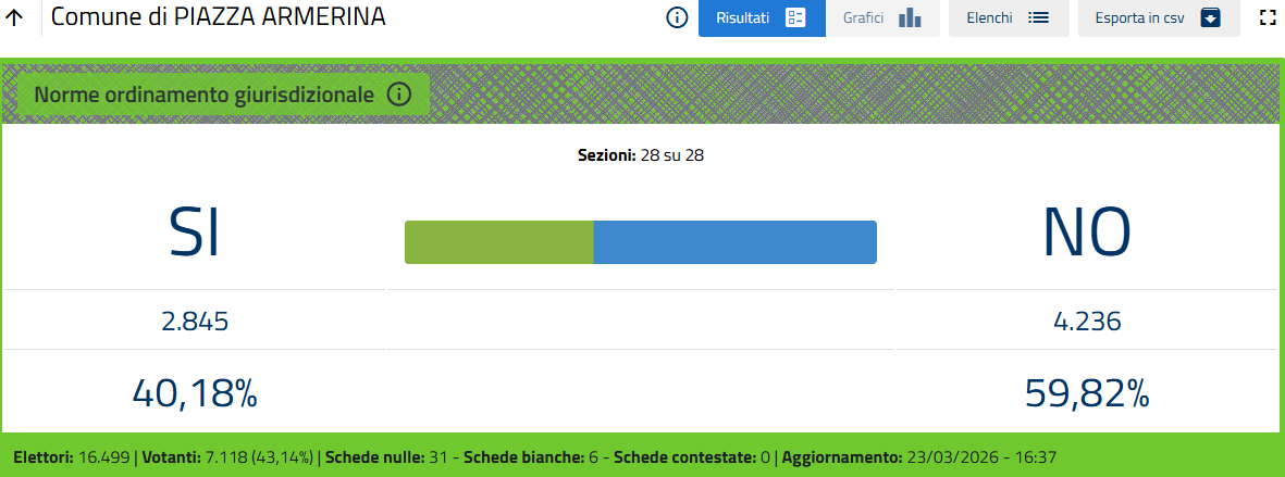 Provincia Enna. Referendum 22-23 marzo 2026. Votanti 47,44: SI 37,50 - No 62,50