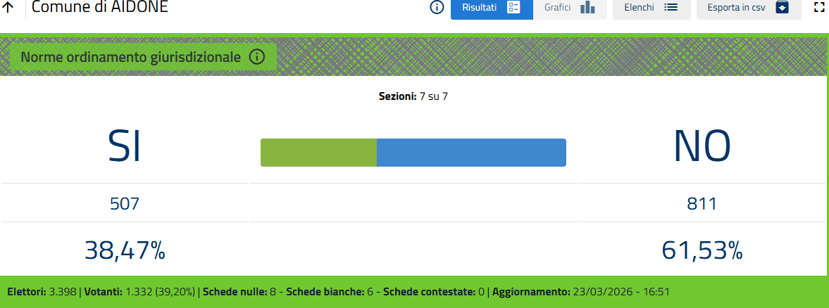 Provincia Enna. Referendum 22-23 marzo 2026. Votanti 47,44: SI 37,50 - No 62,50